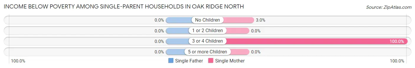 Income Below Poverty Among Single-Parent Households in Oak Ridge North