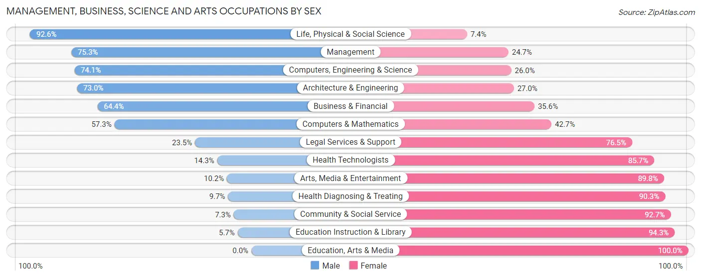 Management, Business, Science and Arts Occupations by Sex in Oak Ridge North