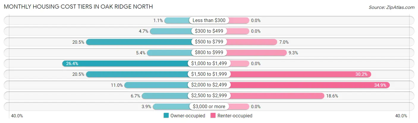Monthly Housing Cost Tiers in Oak Ridge North