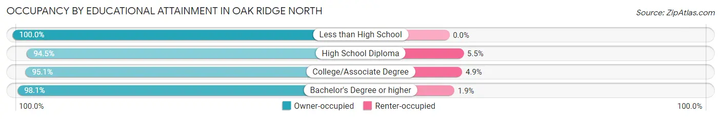 Occupancy by Educational Attainment in Oak Ridge North