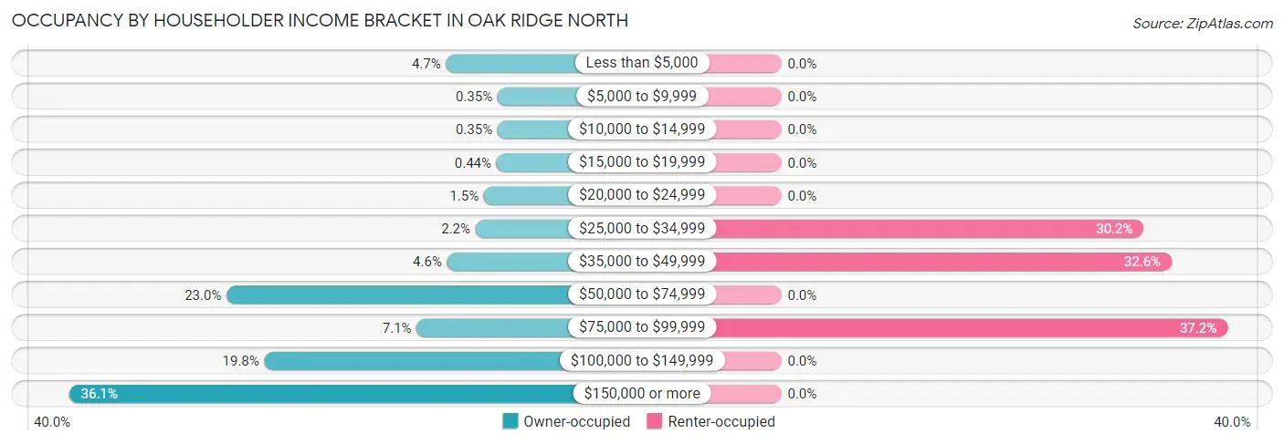 Occupancy by Householder Income Bracket in Oak Ridge North