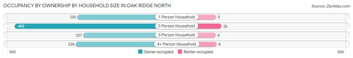 Occupancy by Ownership by Household Size in Oak Ridge North