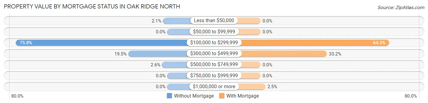 Property Value by Mortgage Status in Oak Ridge North