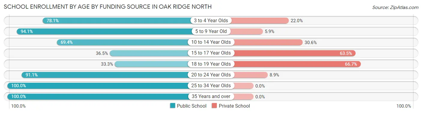 School Enrollment by Age by Funding Source in Oak Ridge North
