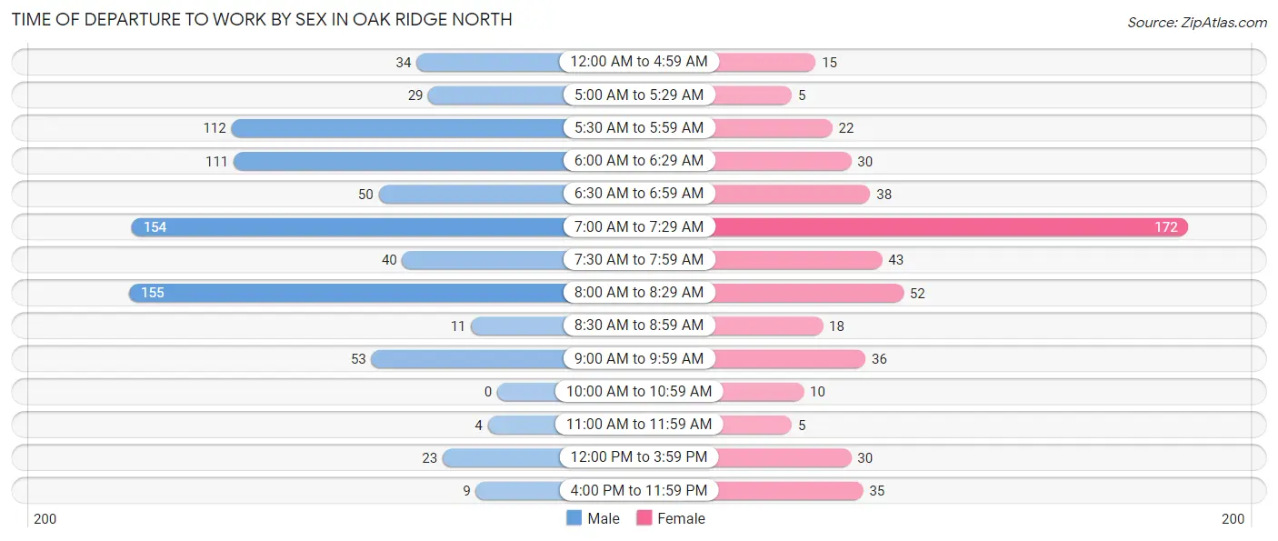 Time of Departure to Work by Sex in Oak Ridge North