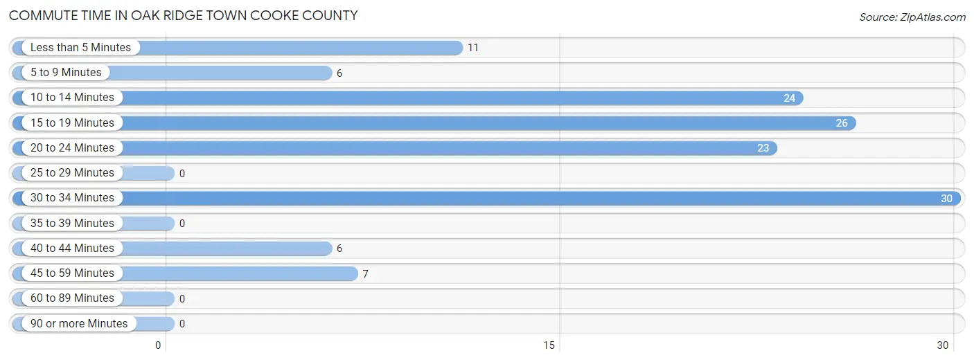 Commute Time in Oak Ridge town Cooke County