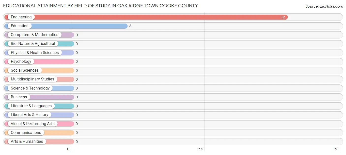 Educational Attainment by Field of Study in Oak Ridge town Cooke County