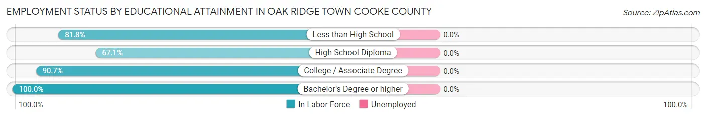 Employment Status by Educational Attainment in Oak Ridge town Cooke County