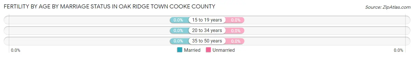 Female Fertility by Age by Marriage Status in Oak Ridge town Cooke County