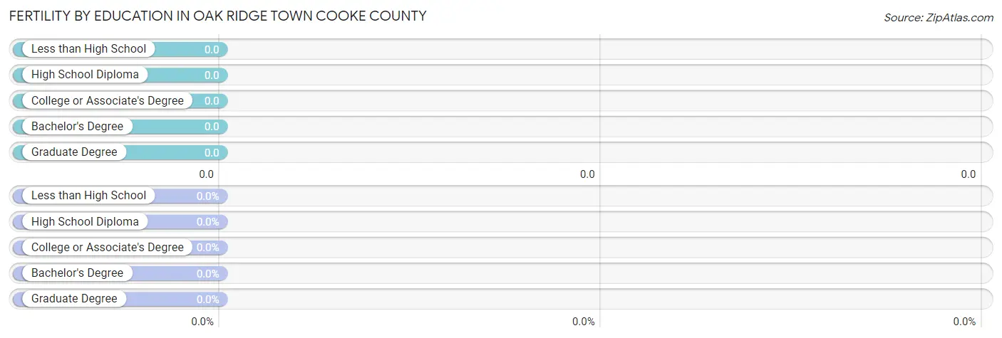 Female Fertility by Education Attainment in Oak Ridge town Cooke County