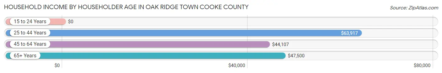 Household Income by Householder Age in Oak Ridge town Cooke County