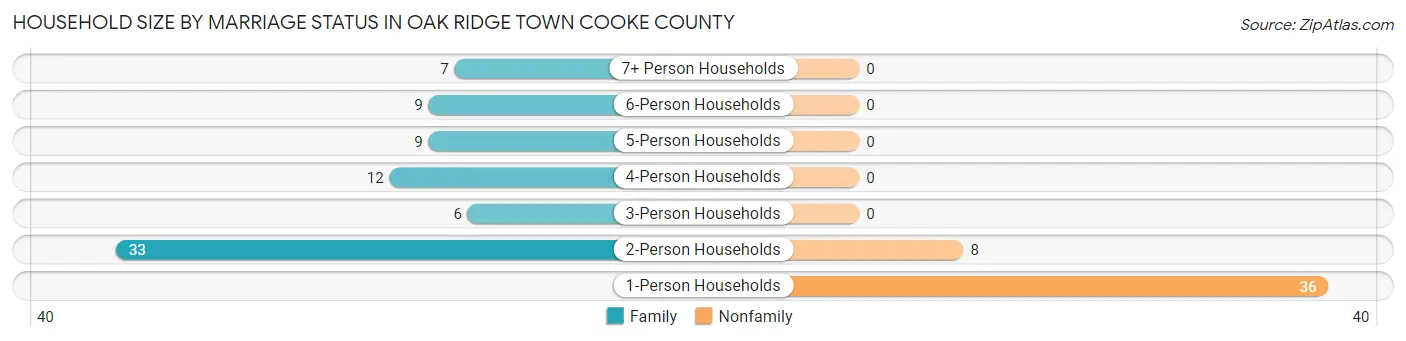 Household Size by Marriage Status in Oak Ridge town Cooke County