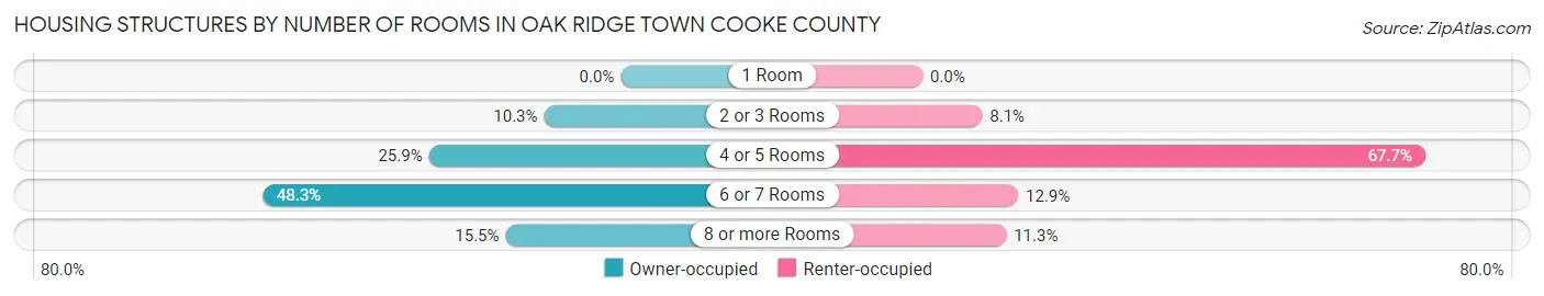 Housing Structures by Number of Rooms in Oak Ridge town Cooke County