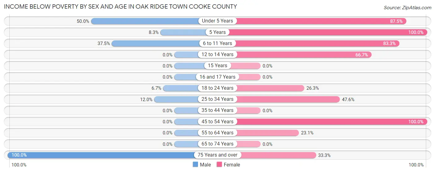 Income Below Poverty by Sex and Age in Oak Ridge town Cooke County