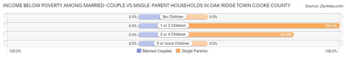 Income Below Poverty Among Married-Couple vs Single-Parent Households in Oak Ridge town Cooke County