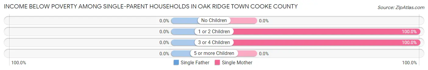 Income Below Poverty Among Single-Parent Households in Oak Ridge town Cooke County