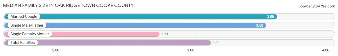 Median Family Size in Oak Ridge town Cooke County