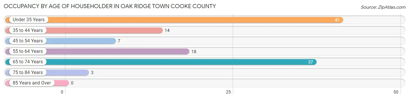 Occupancy by Age of Householder in Oak Ridge town Cooke County