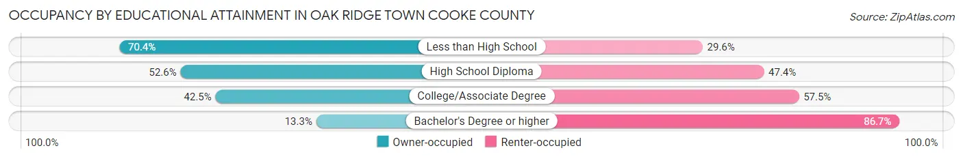 Occupancy by Educational Attainment in Oak Ridge town Cooke County