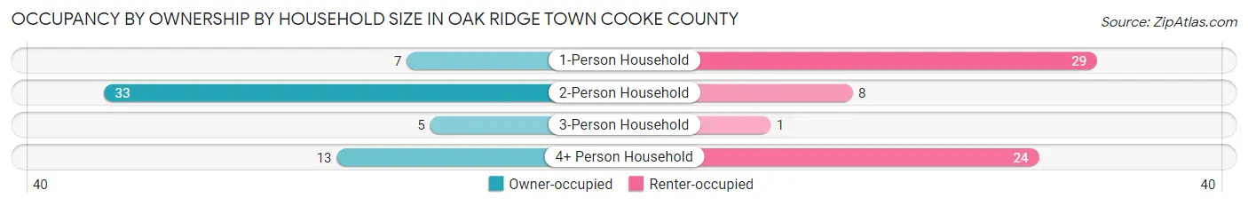 Occupancy by Ownership by Household Size in Oak Ridge town Cooke County