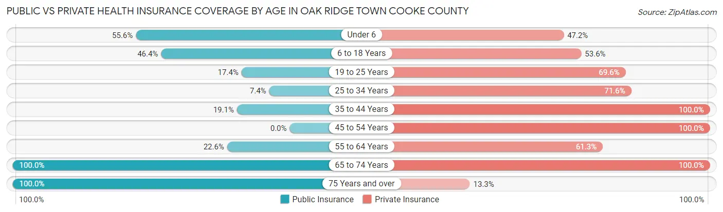 Public vs Private Health Insurance Coverage by Age in Oak Ridge town Cooke County