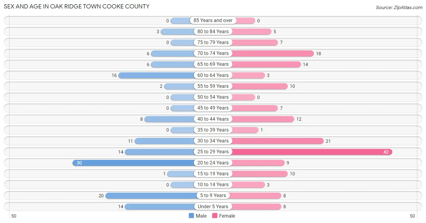 Sex and Age in Oak Ridge town Cooke County