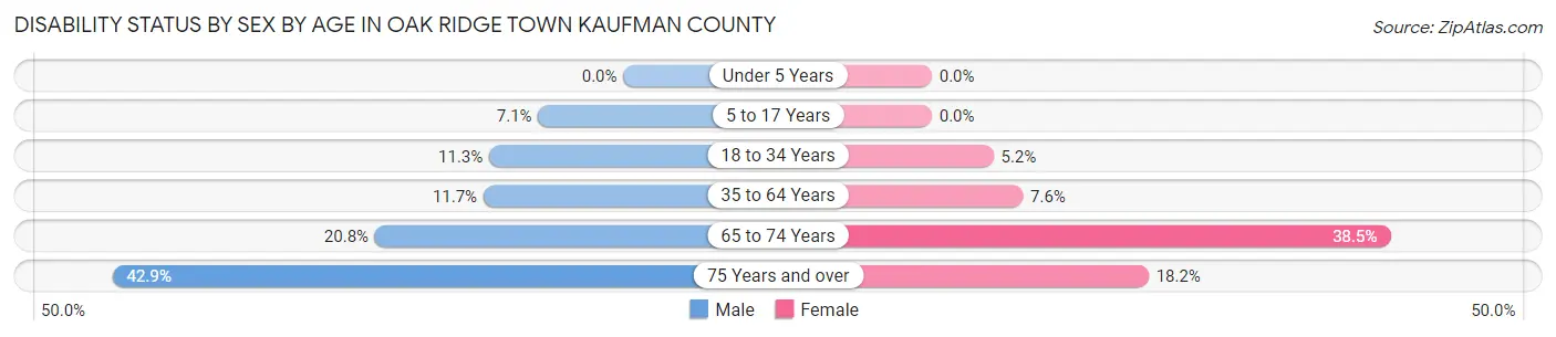 Disability Status by Sex by Age in Oak Ridge town Kaufman County