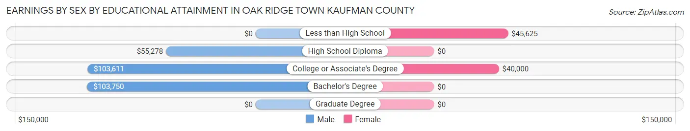 Earnings by Sex by Educational Attainment in Oak Ridge town Kaufman County