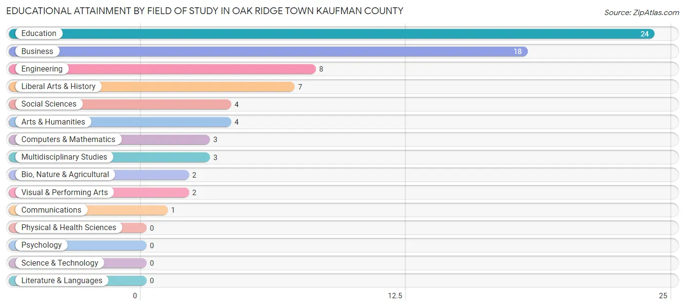 Educational Attainment by Field of Study in Oak Ridge town Kaufman County