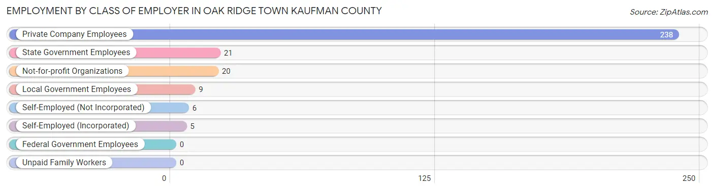 Employment by Class of Employer in Oak Ridge town Kaufman County