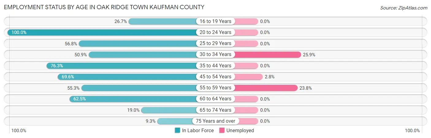 Employment Status by Age in Oak Ridge town Kaufman County