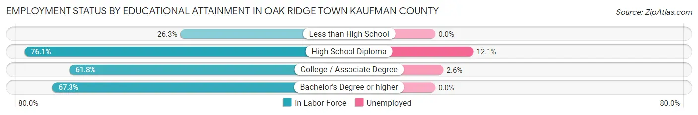 Employment Status by Educational Attainment in Oak Ridge town Kaufman County