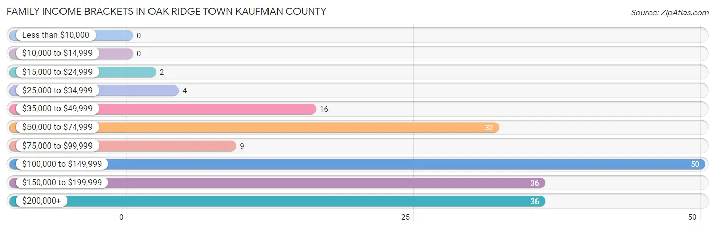 Family Income Brackets in Oak Ridge town Kaufman County