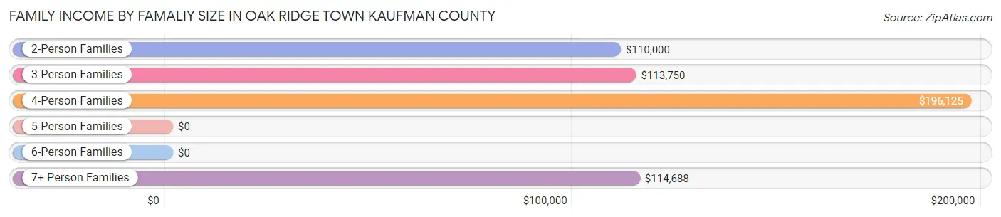 Family Income by Famaliy Size in Oak Ridge town Kaufman County