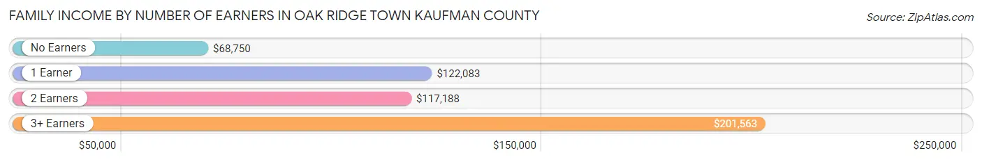 Family Income by Number of Earners in Oak Ridge town Kaufman County