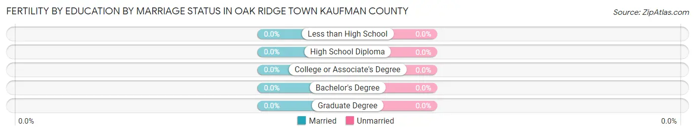 Female Fertility by Education by Marriage Status in Oak Ridge town Kaufman County