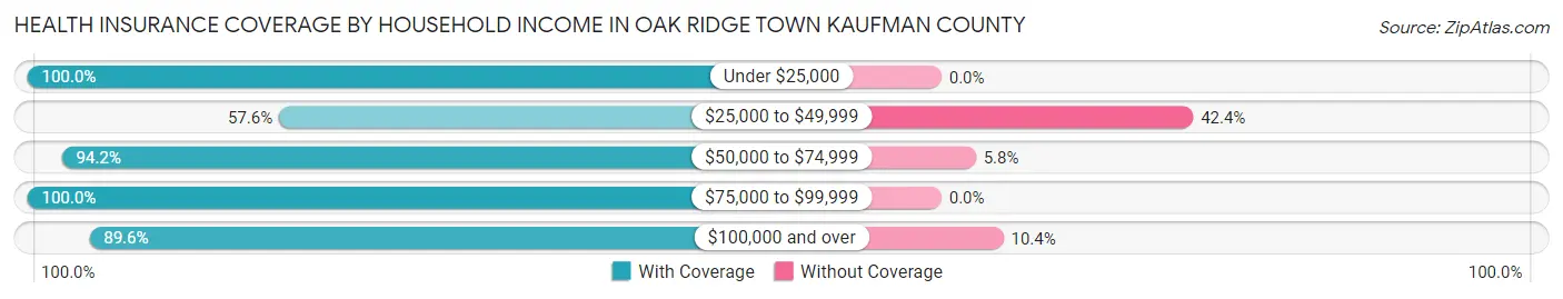 Health Insurance Coverage by Household Income in Oak Ridge town Kaufman County