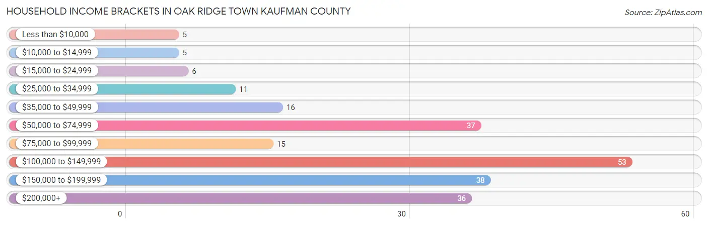 Household Income Brackets in Oak Ridge town Kaufman County
