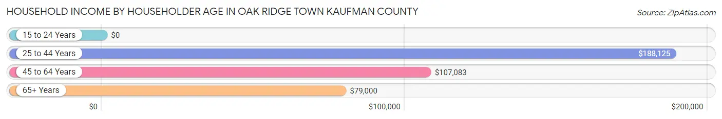 Household Income by Householder Age in Oak Ridge town Kaufman County