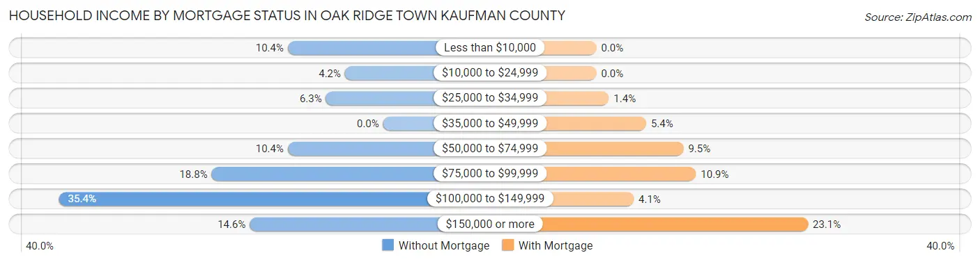Household Income by Mortgage Status in Oak Ridge town Kaufman County