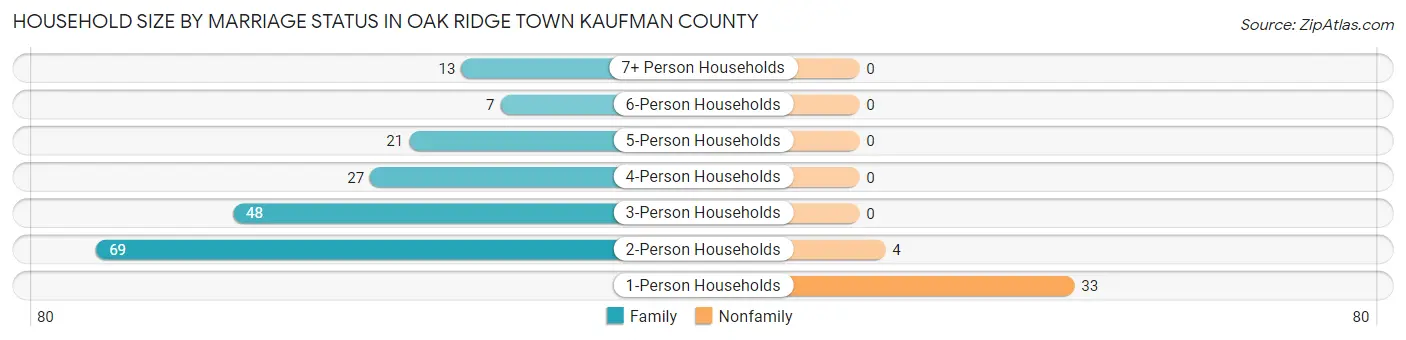Household Size by Marriage Status in Oak Ridge town Kaufman County