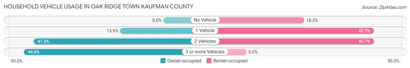 Household Vehicle Usage in Oak Ridge town Kaufman County