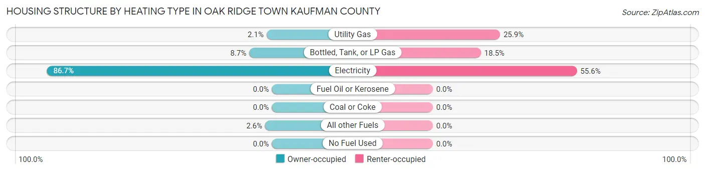 Housing Structure by Heating Type in Oak Ridge town Kaufman County