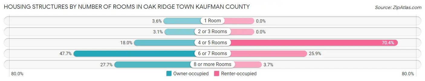 Housing Structures by Number of Rooms in Oak Ridge town Kaufman County