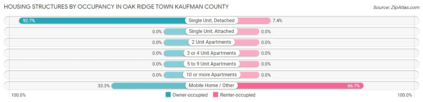 Housing Structures by Occupancy in Oak Ridge town Kaufman County