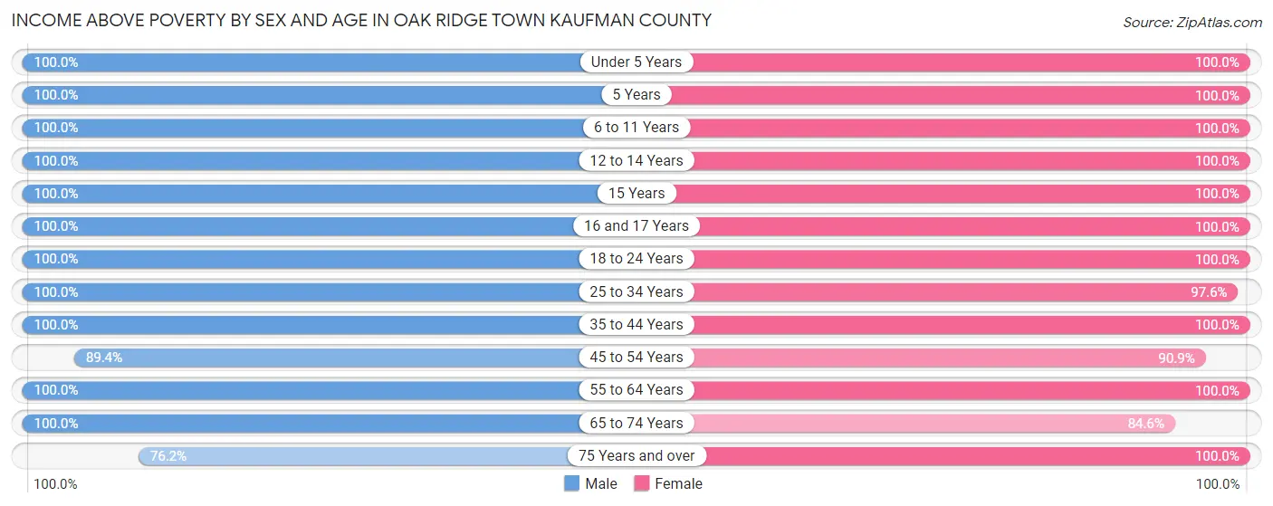 Income Above Poverty by Sex and Age in Oak Ridge town Kaufman County