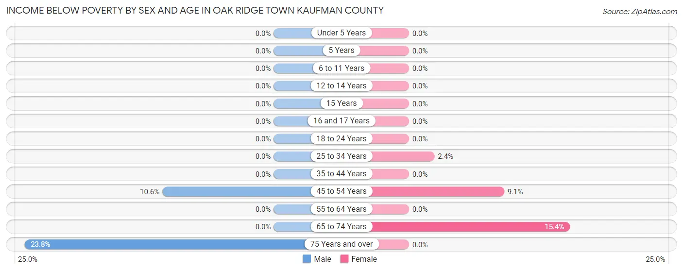 Income Below Poverty by Sex and Age in Oak Ridge town Kaufman County