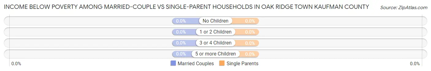 Income Below Poverty Among Married-Couple vs Single-Parent Households in Oak Ridge town Kaufman County