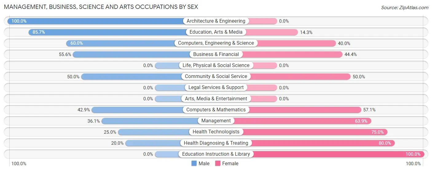 Management, Business, Science and Arts Occupations by Sex in Oak Ridge town Kaufman County