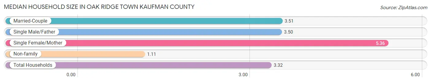 Median Household Size in Oak Ridge town Kaufman County